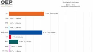 Al leer lo que dijo que eran los primeros resultados electorales de caracas, alfonzo anunció que la participación en las elecciones había sido del 31% y que, hasta la madrugada del lunes, el 83% de los votos habían. Finaliza Computo En Tarija Carlos Mesa Gano Con 42 42 Anf Agencia De Noticias Fides