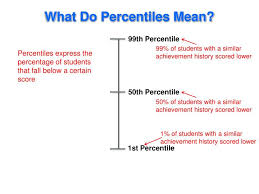 Ppt What Do Percentiles Mean Powerpoint Presentation