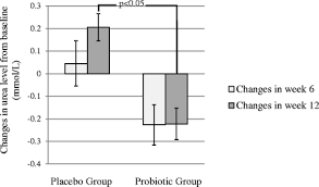 Ben line agencies (m) sdn bhd. Effect Of Microbial Cell Preparation On Renal Profile And Liver Function Among Type 2 Diabetics A Randomized Controlled Trial Bmc Complementary Medicine And Therapies Full Text