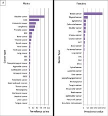 Libras and cancers are often known for not having high compatibility, and, at first glance, there's a lot to support this. Prevalence Of Cancer Type In Males And Females From 2008 To 2015 A Download Scientific Diagram
