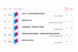 solo a star wars story tops uk blu ray and dvd charts