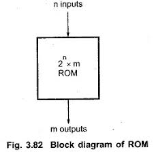 For an overview of the the reset rom circuit controls the operating mode of the flashrom (reset, programmable. Read Only Memory Block Diagram Eeeguide Com