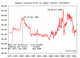 Gas Price History Graph Zfacts