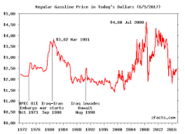 gas price history graph zfacts