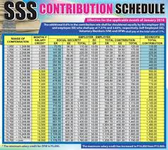 sss contribution table benefits and mode of payment