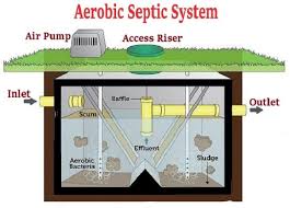 Check out our septic drainer septic drain field faq and get answers to how to use our product, and how it can work for you. What Is An Aerobic Septic System How Does An Aerobic Treatment System Work