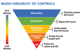 Niosh recognizes hierarchy of controls in prevention through design. How To Apply The Hierarchy Of Controls In A Pandemic
