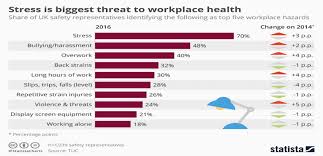 Malaysia malaysian health at a glance 2018. Stress Is Biggest Threat To Workplace Health Statista The Statistics Download Scientific Diagram