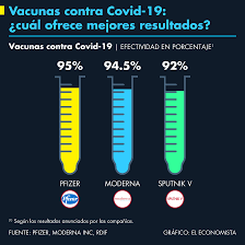La compañía biotecnológica estadounidense moderna anunció este lunes que su vacuna contra el coronavirus mostró una eficacia del 94,1%, mientras que la efectividad del fármaco contra las formas. Vacunas Contra Covid 19 Cual Ofrece Mejores Resultados El Economista