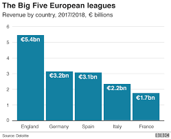 Uefa europa league vs viscabarca: Premier League Leads European Football To 25bn Valuation Bbc News
