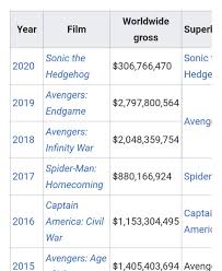 See top 2019 movies at the domestic box office for the total domestic box office for the top 100 movies released in 2019, and movie index 2019 for an overview of all movies released in 2019. Quinton Reviews On Twitter Because Of The Quarentine Sonic The Hedgehog Is The Highest Grossing Superhero Movie Of 2020