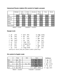 In the nineteenth century, a group of linguists created the international phonetic alphabet (ipa). Doc International Phonetic Alphabet Ipa Symbols For English Consonants Ziyane Driss Academia Edu