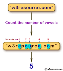 A, e, i, o and u. Javascript Function Counts The Number Of Vowels Within A String W3resource