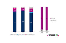 Le lait est bien ancré dans les habitudes alimentaires des français (ccaf 2013). La Consommation