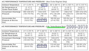 Automotive Air Conditioner Pressure Chart Avanzacaribe Com Co