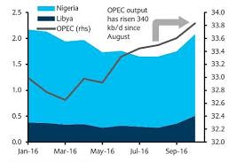 Image result for opec production