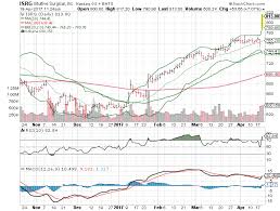 3 Big Stock Charts For Wednesday Intuitive Surgical Inc