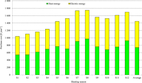 How much does a heat pump cost by type? Energy Consumption And Heating Costs For A Detached House Over A 12 Year Period Renewable Fuels Versus Fossil Fuels Sciencedirect
