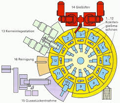 Gravity Die Casting Process