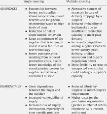 Advantages And Disadvantages Of Multiple And Single Sourcing Strategy Download Table