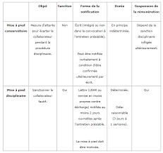 D?passement dur?e maximale travail sanction. Comment Gerer Une Mise A Pied Vis A Vis De Votre Collaborateur