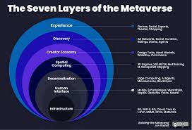The Metaverse Value Chain Trillions Of Dollars Are Pouring Into By Jon Radoff Building The Metaverse Medium