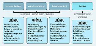 Wann ist eine rückwirkende kündigung möglich? Kundigung Und Jetzt Vorschriften Vorlage Wichtige Regeln