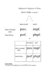 Latin Subjunctive Sequence Of Tense Summary Summary