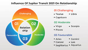 Cancer love horoscope 2021 predicts that the life of the cancer natives in love is going to be better than normal this year, because according to cancer love & relationships yearly predictions, you will get auspicious results from the beginning of the year to february. Jupiter Transit 2021 Effects On All Zodiac Signs