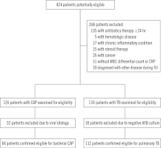 patient flow chart abbreviations wbc white blood cell