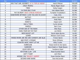 Texas Music Spotify Chart Week 9 Texas Music Pickers