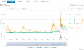 ripple price chart history analysis coinbro medium