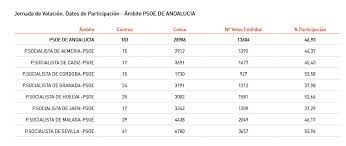 Juan carlos campo a la plaza obtuvo plaza en la sala de lo penal de la audiencia nacional en diciembre de 2019 y, por ley, puede incorporarse a los 20 días siguientes al cese. Psoe De Andalucia On Twitter Primariaspsoea Participacion En Las Primarias Del Psoe A A La Candidatura A La Presidencia De La Junta De Andalucia A Las 14 00 Horas 46 93 Resultados Por