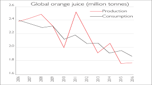 Chart Of The Week Orange Juice Goes Out Of Fashion Moneyweek