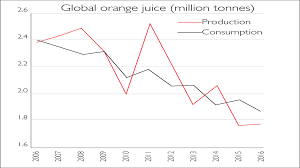 chart of the week orange juice goes out of fashion moneyweek