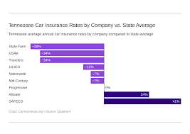 One of the annual studies that clark watches closely to get a read on the best auto insurance companies is the consumer reports rating of auto insurers. Tennessee Car Insurance Rates Companies Carinsurance Org