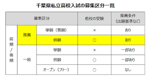 千葉県 私立高校入試のキホン 併願推薦 とは 千葉県 最新入試情報 進研ゼミ 高校入試情報サイト