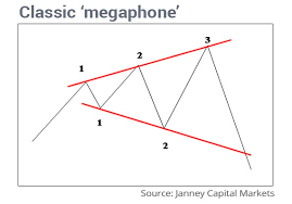 Bearish Megaphone Pattern Calls For Stock Market Selloff