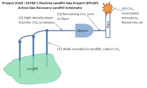 Landfill Gas Emission Reduction In Brazil Wikipedia