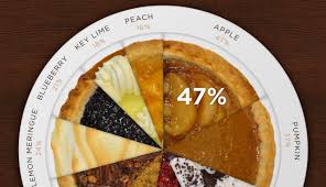 Pie Charts Eager Pies