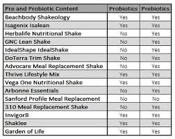 meal replacement shake comparison an unbiased look at the