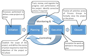Being a team lead is a great way to gain leadership experience, and to connect with other volunteers in the project! Project Management Process Groups