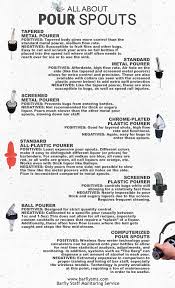 an informative graphic on liquor pour spouts learn the