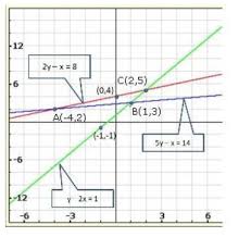 What is the definition of vertex in algebra? Determine Graphically The Vertices Of The Triangle The Equations Of Whose Sides Are Given Below 2y X 8 5y X 14 Y 2x 1 Sarthaks Econnect Largest Online Education Community