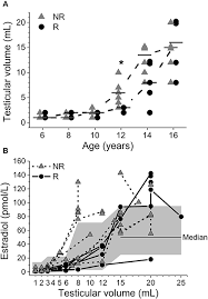 Frontiers Hyperestrogenism Affects Adult Height Outcome In