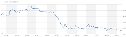 Share price moved up by 4.41% from its previous close of rs 1.36. Lloyds A Leveraged Bet On The British Housing Market Nyse Lyg Seeking Alpha