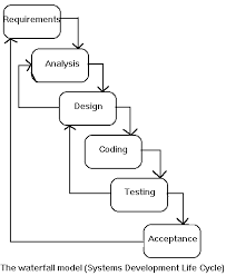 The Software Development Life Cycle Sdlc Systems Development Life Cycle Software Development Life Cycle Software Development