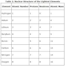 subatomic particles