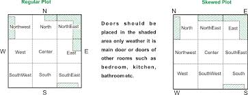 Illness and anger is said to be brought in by main doors facing the south east. Main Entrance And Doors In House Building Main Door According To Vastu Entrance Of Home According To Vastu Entrance Of Office As Per Vastu Main Entrance Of
