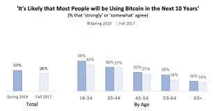 Cryptocurrency — also known as crypto — is a digital currency designed to work as a medium of exchange. How Many People Use Own Bitcoins 2021